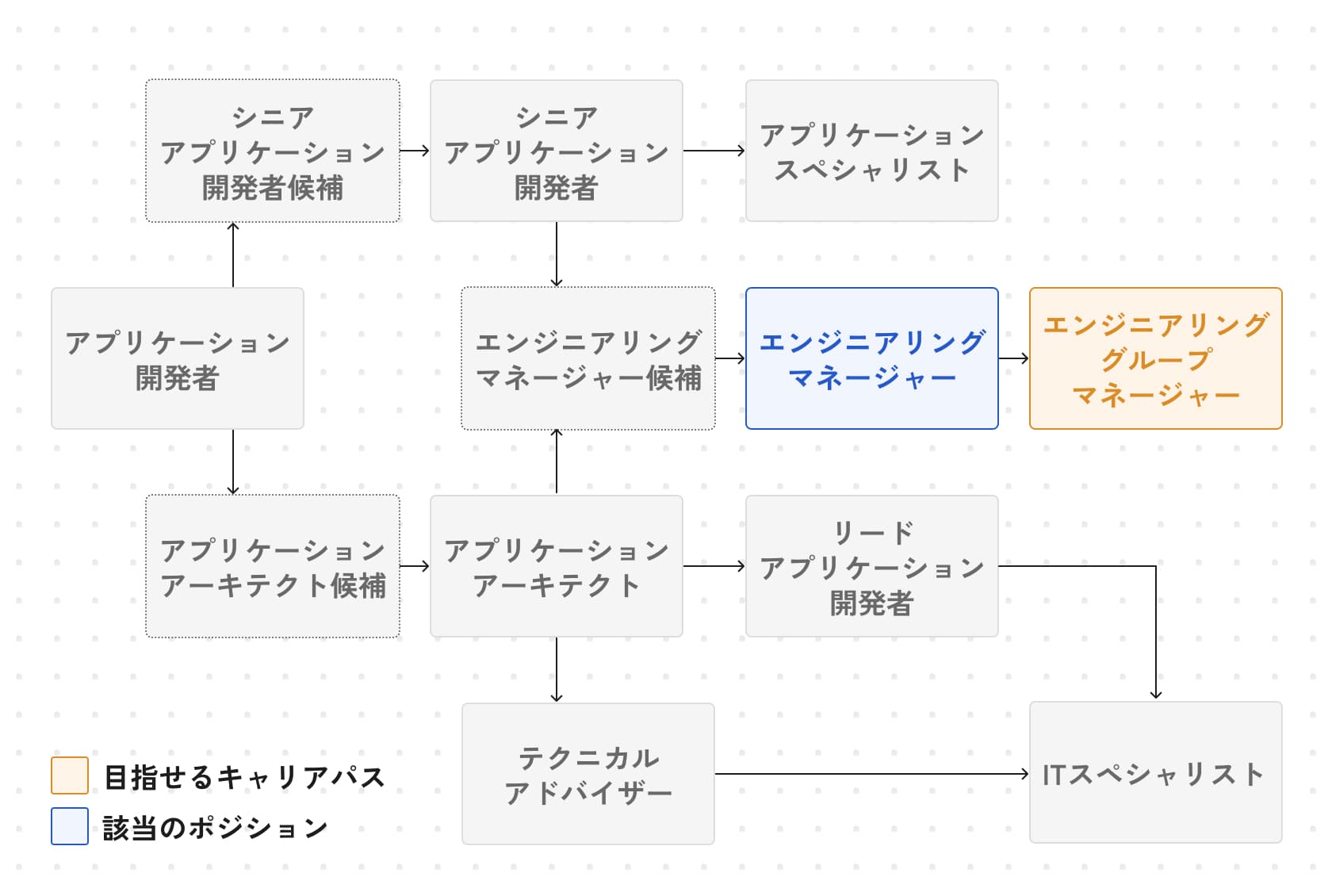 キャリアパスの図