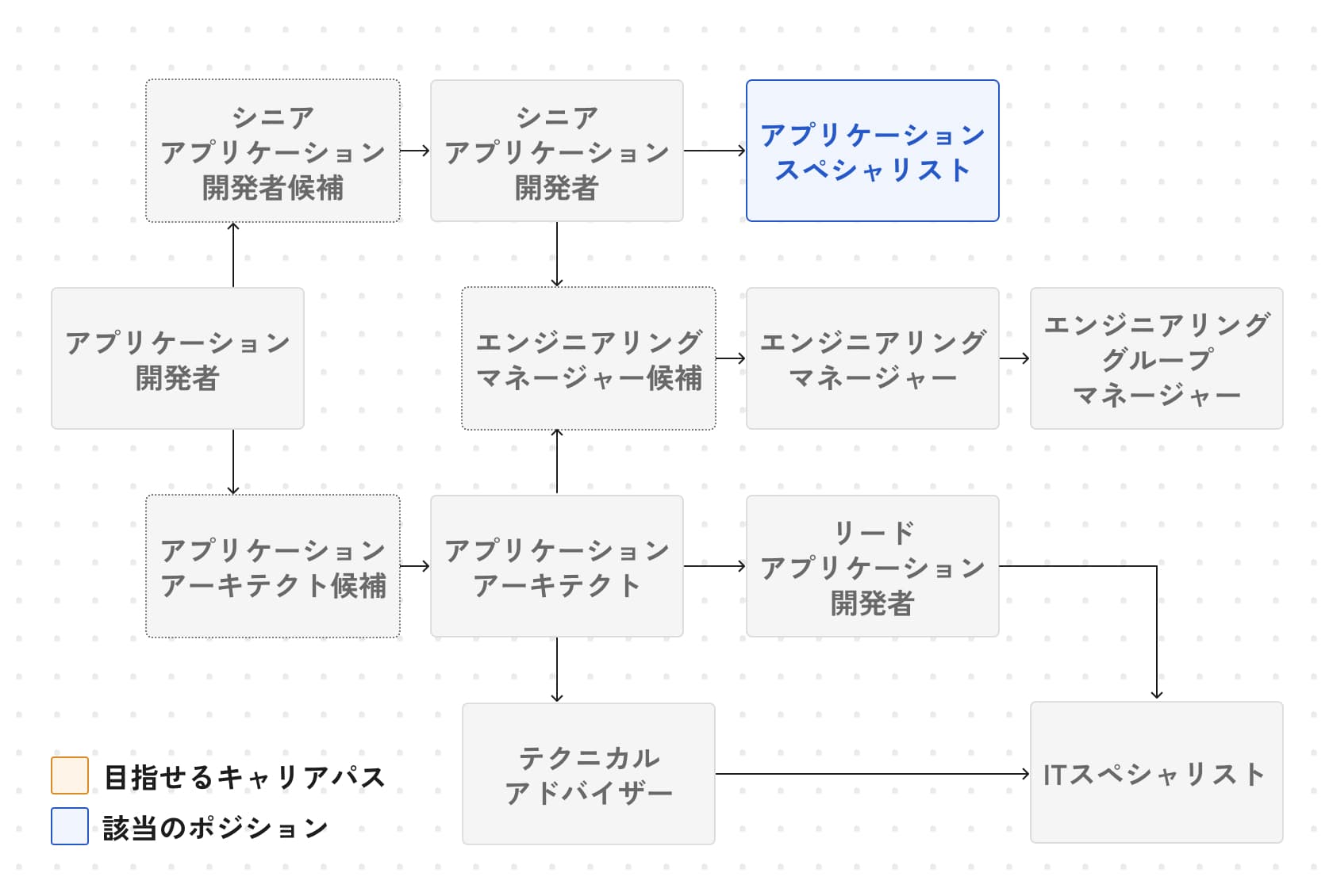 キャリアパスの図