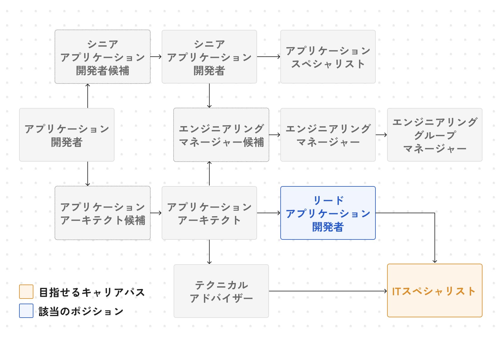 キャリアパスの図