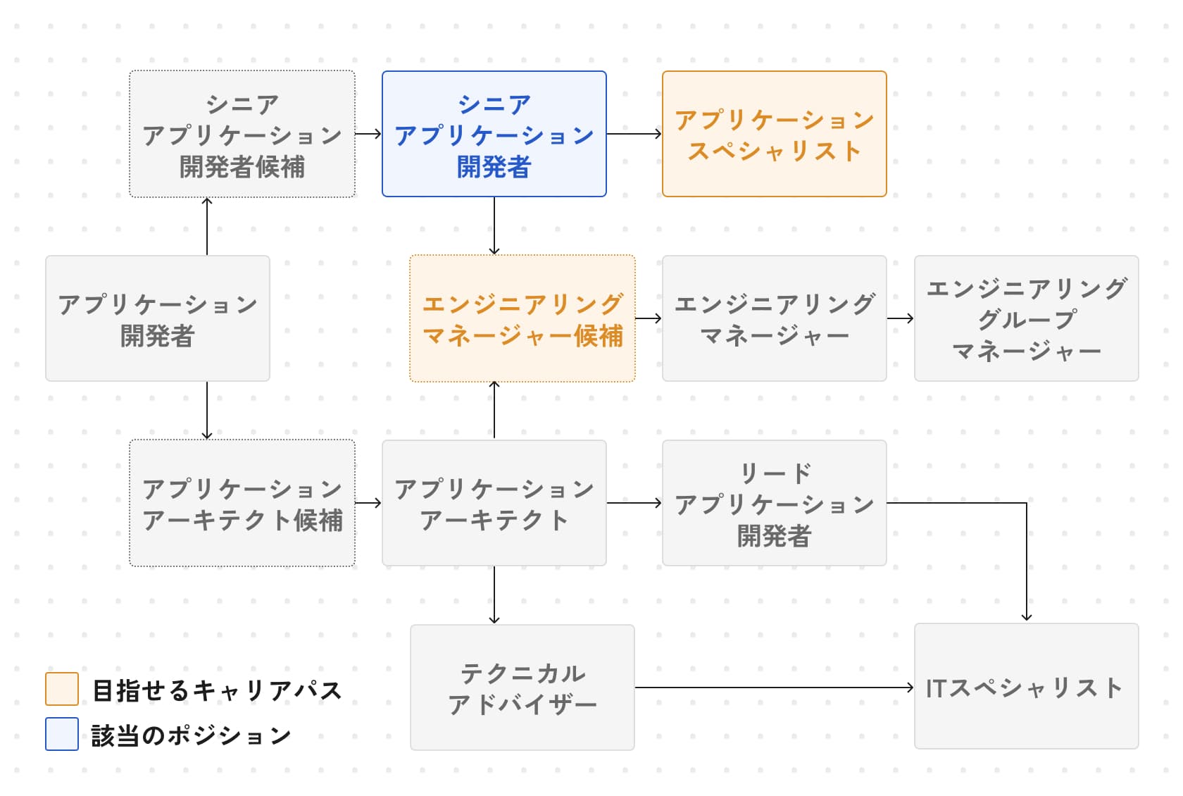 キャリアパスの図