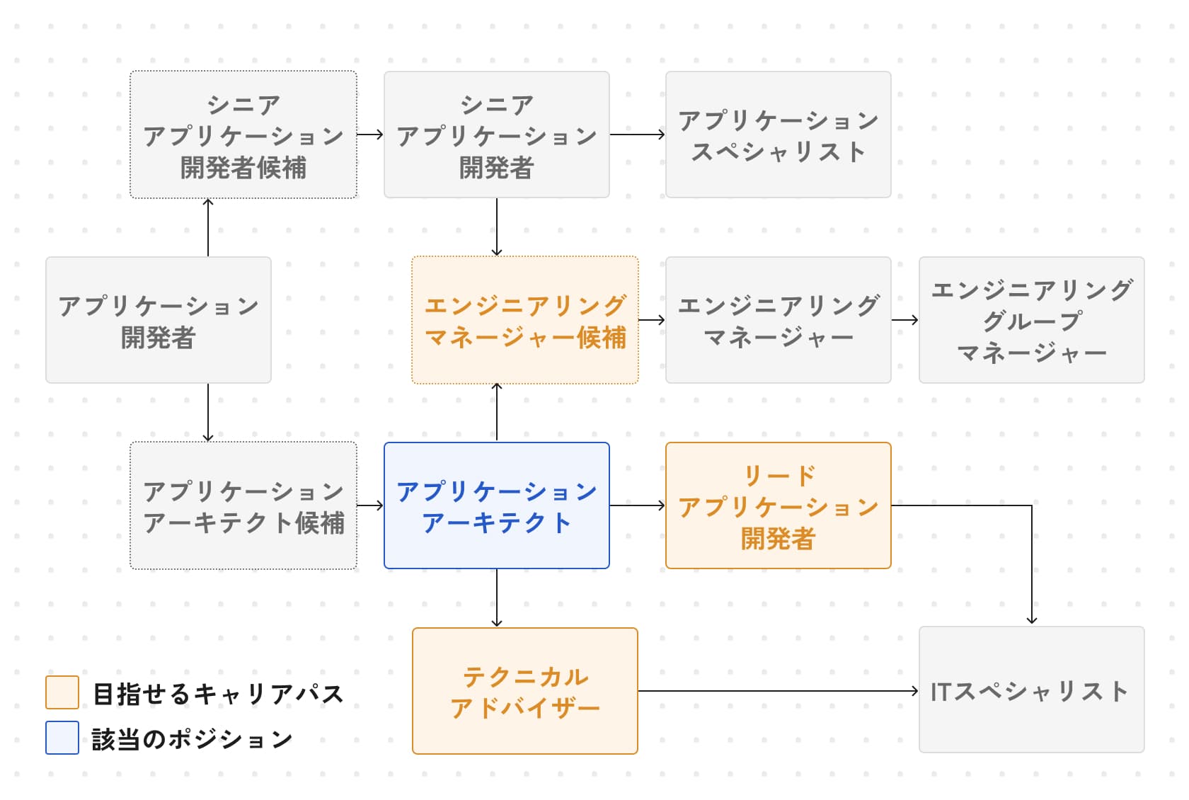 キャリアパスの図