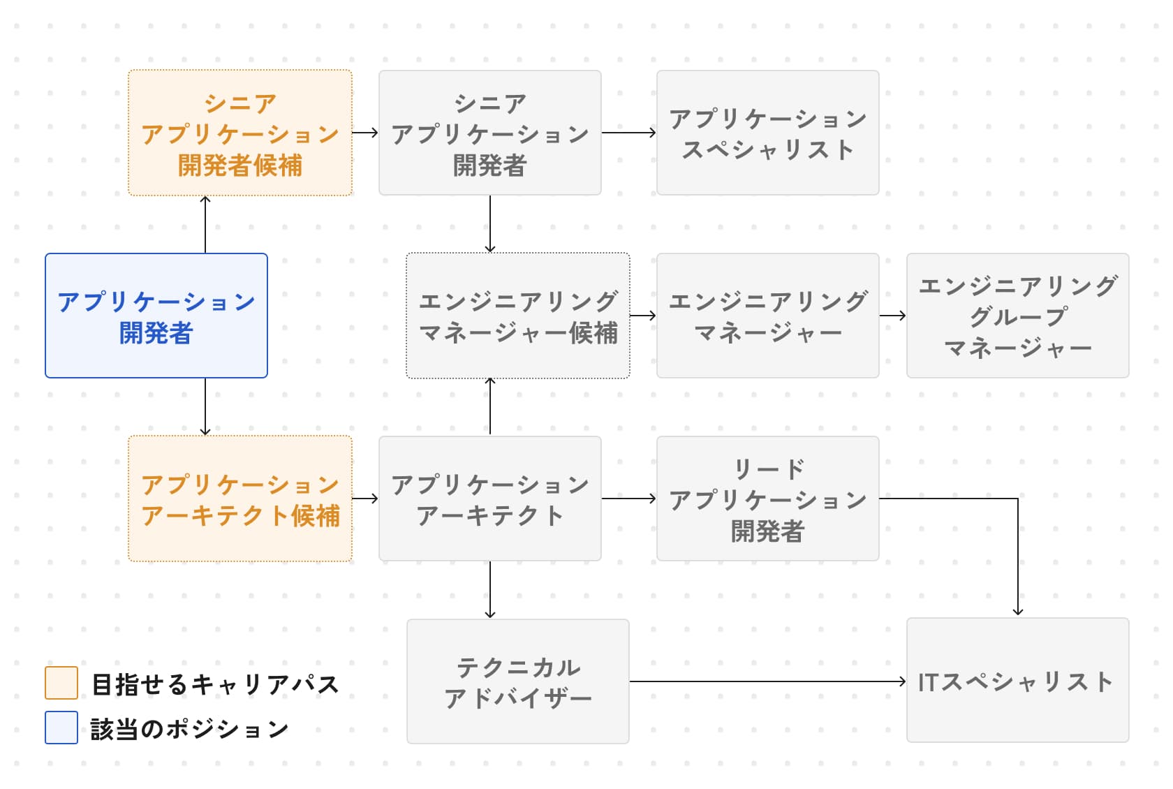 キャリアパスの図
