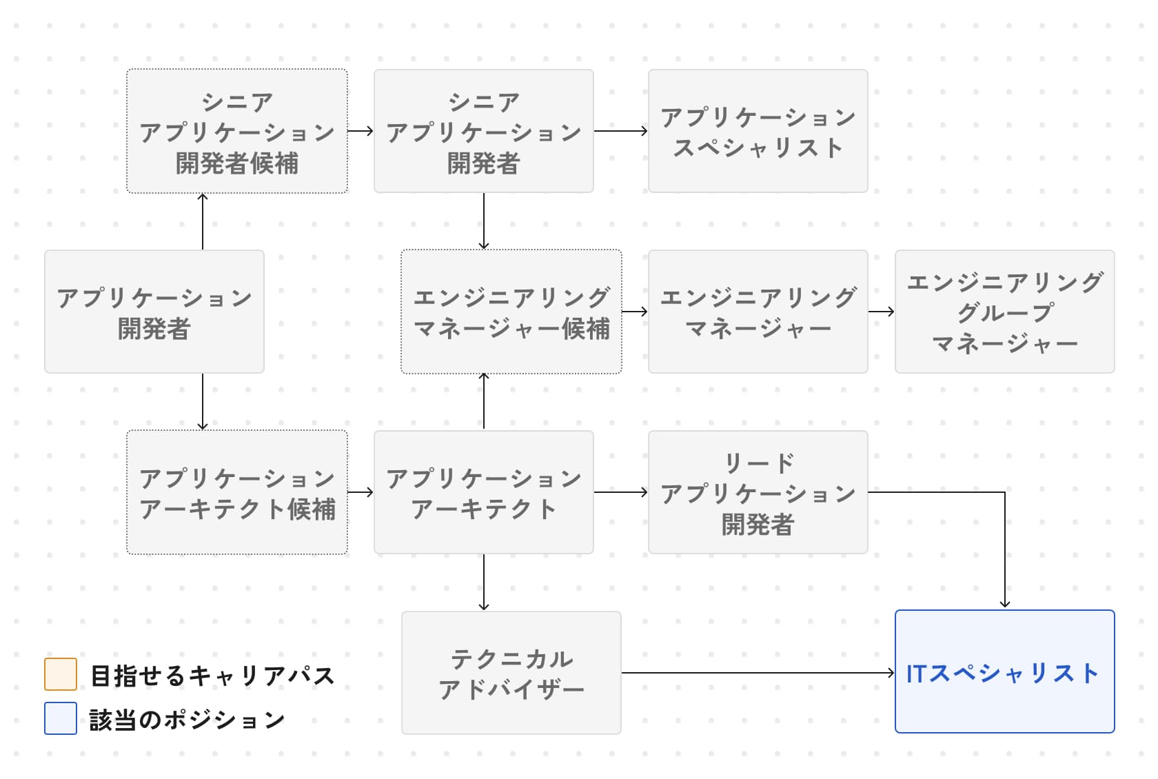 キャリアパスの図