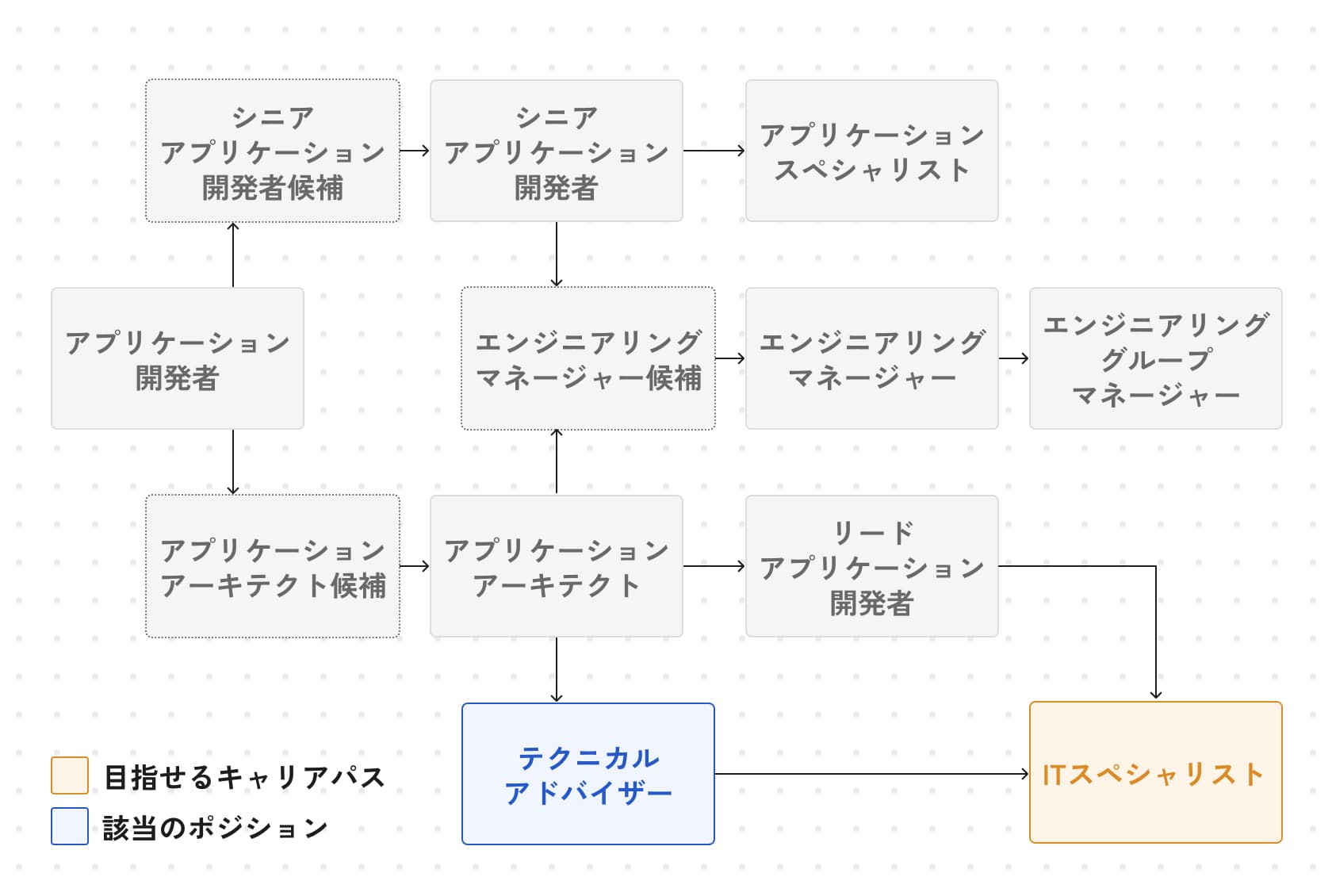 キャリアパスの図