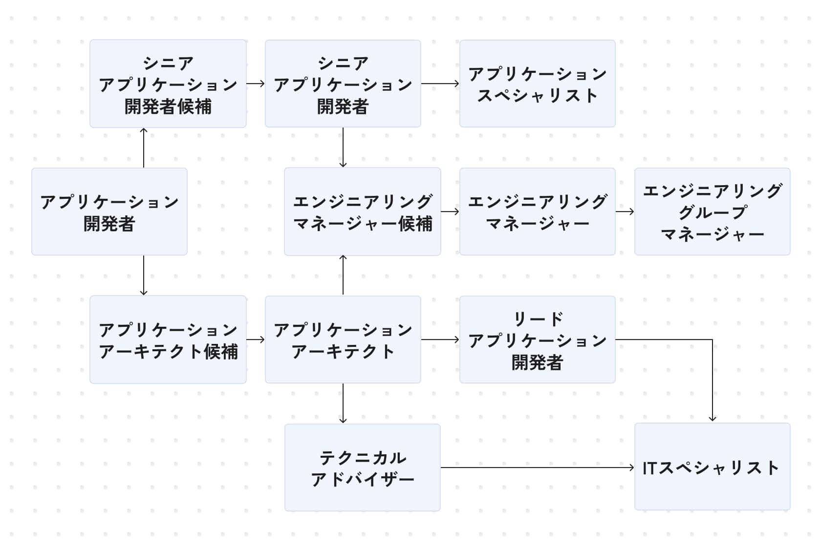 キャリアパス図